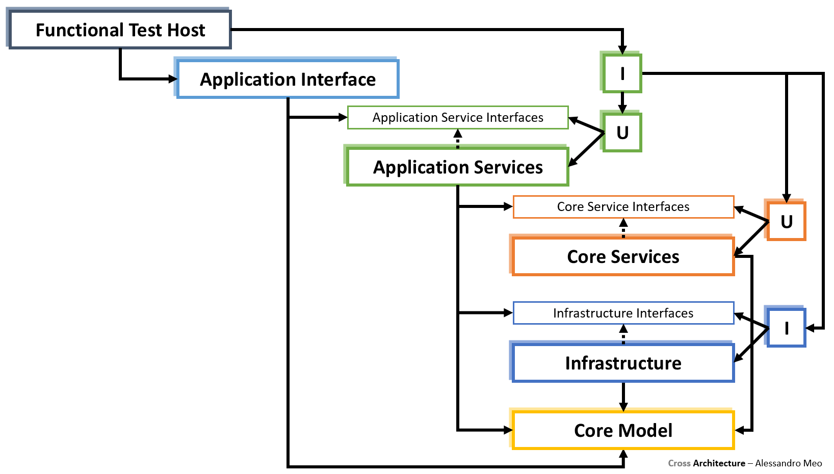 Cross Architecture - Functional Testing