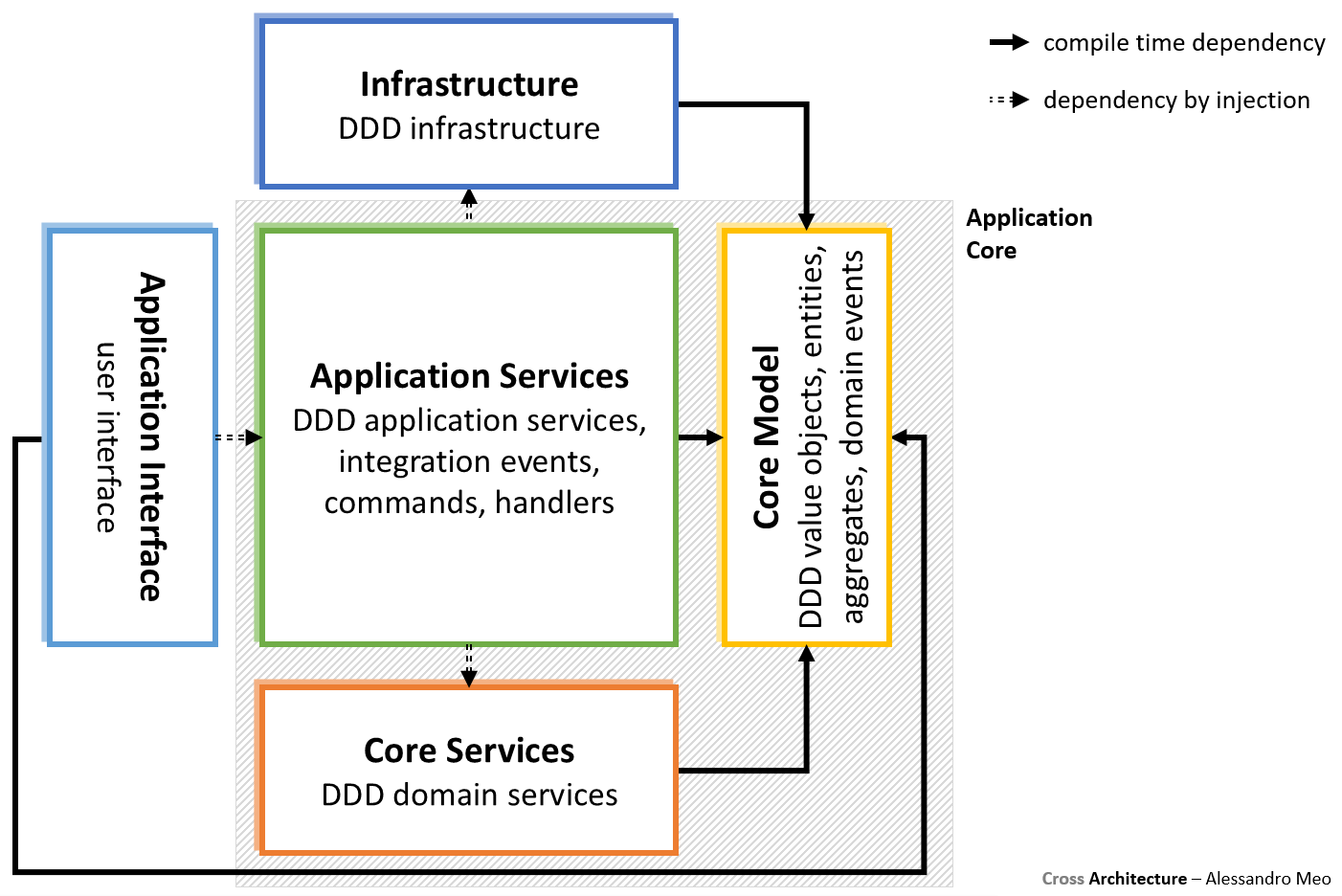 Cross Architecture - Implementing DDD