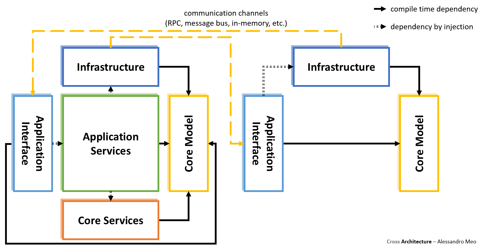 Cross Architecture - Implementing Micro-Services