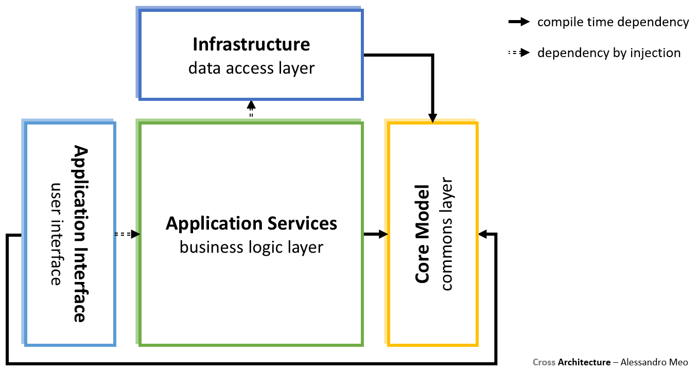 Cross Architecture - Implementing Multi Layer