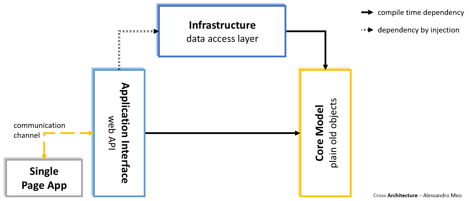 Cross Architecture - Implementing Simple CRUD
