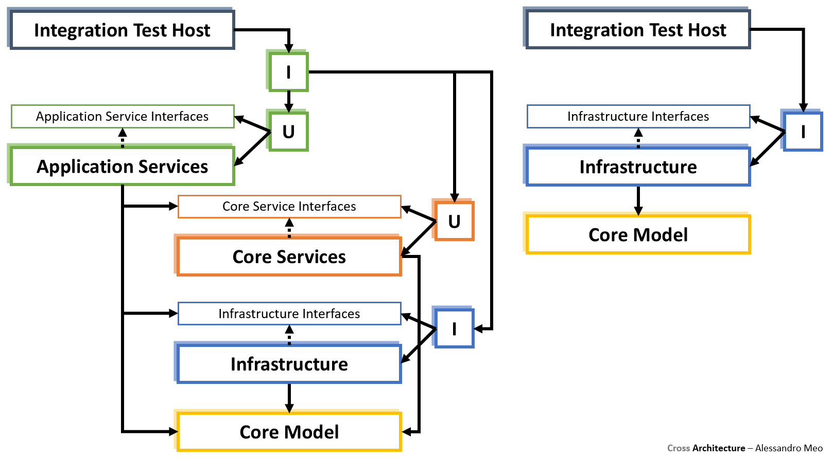 Cross Architecture - Integration Testing