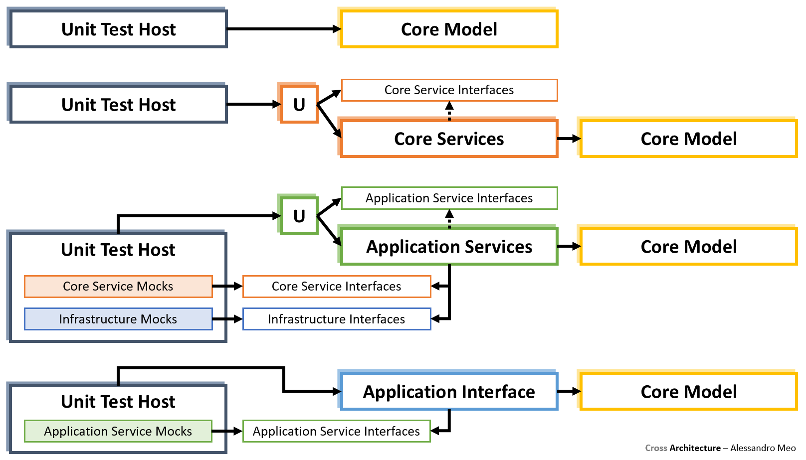 Cross Architecture - Unit Testing